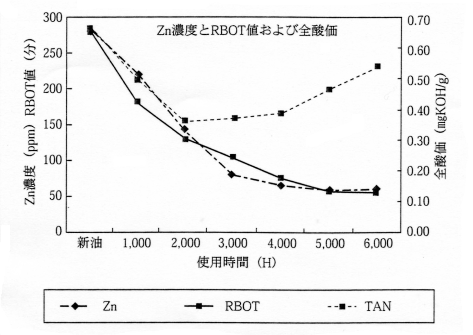 亜鉛系耐摩耗性作動油の使用時間ごとの性状変化