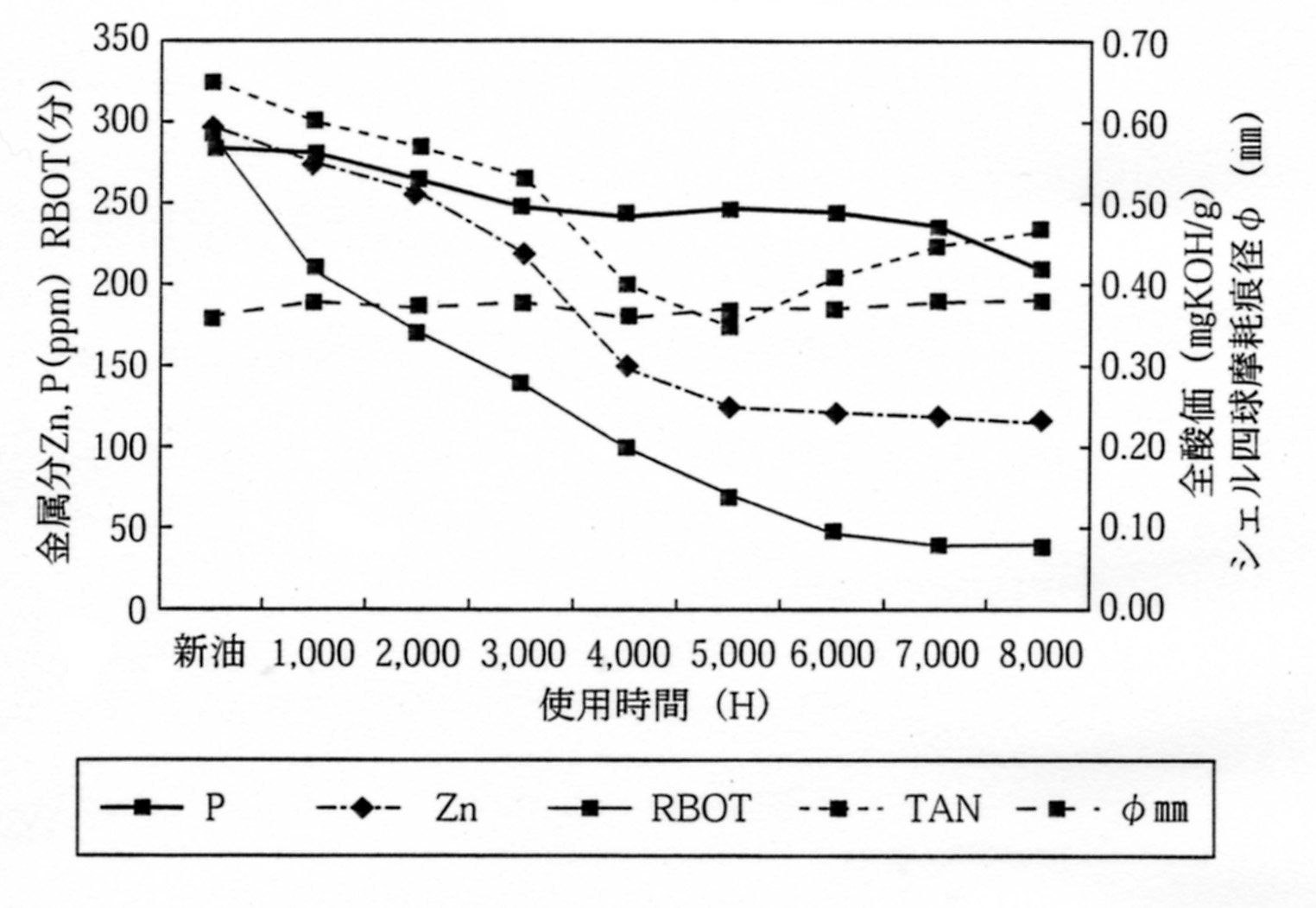 分散剤添加亜鉛系耐摩耗性作動油の使用時間ごとの性状変化