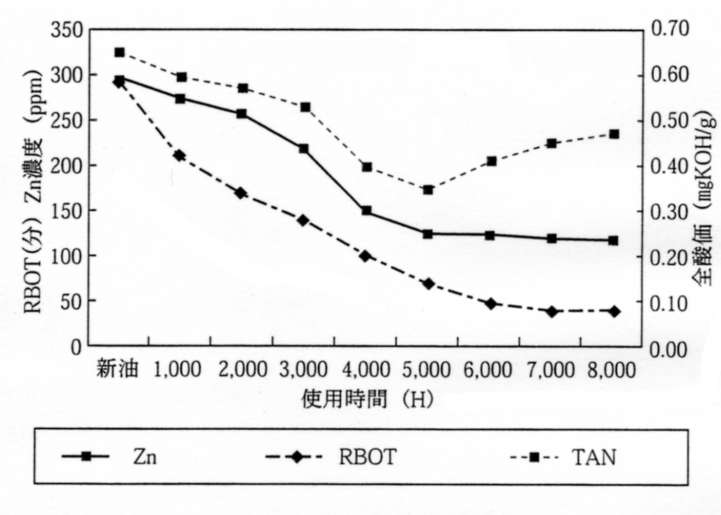 分散剤添加亜鉛系耐摩耗性作動油の使用時間ごとの性状変化