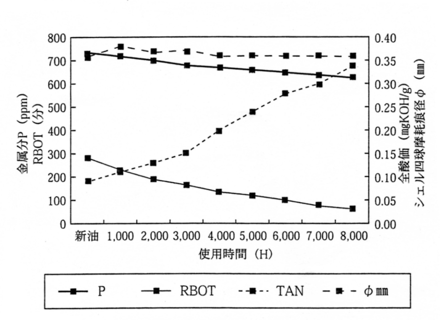 非亜鉛系耐摩耗性作動油の使用時間ごとの性状変化