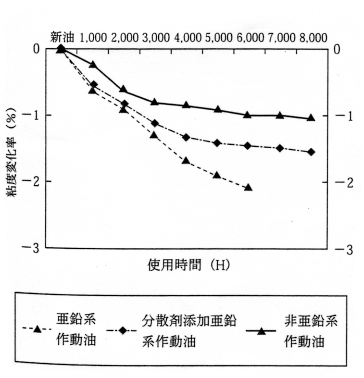 耐摩耗性作動油の使用時間ごとの性状変化