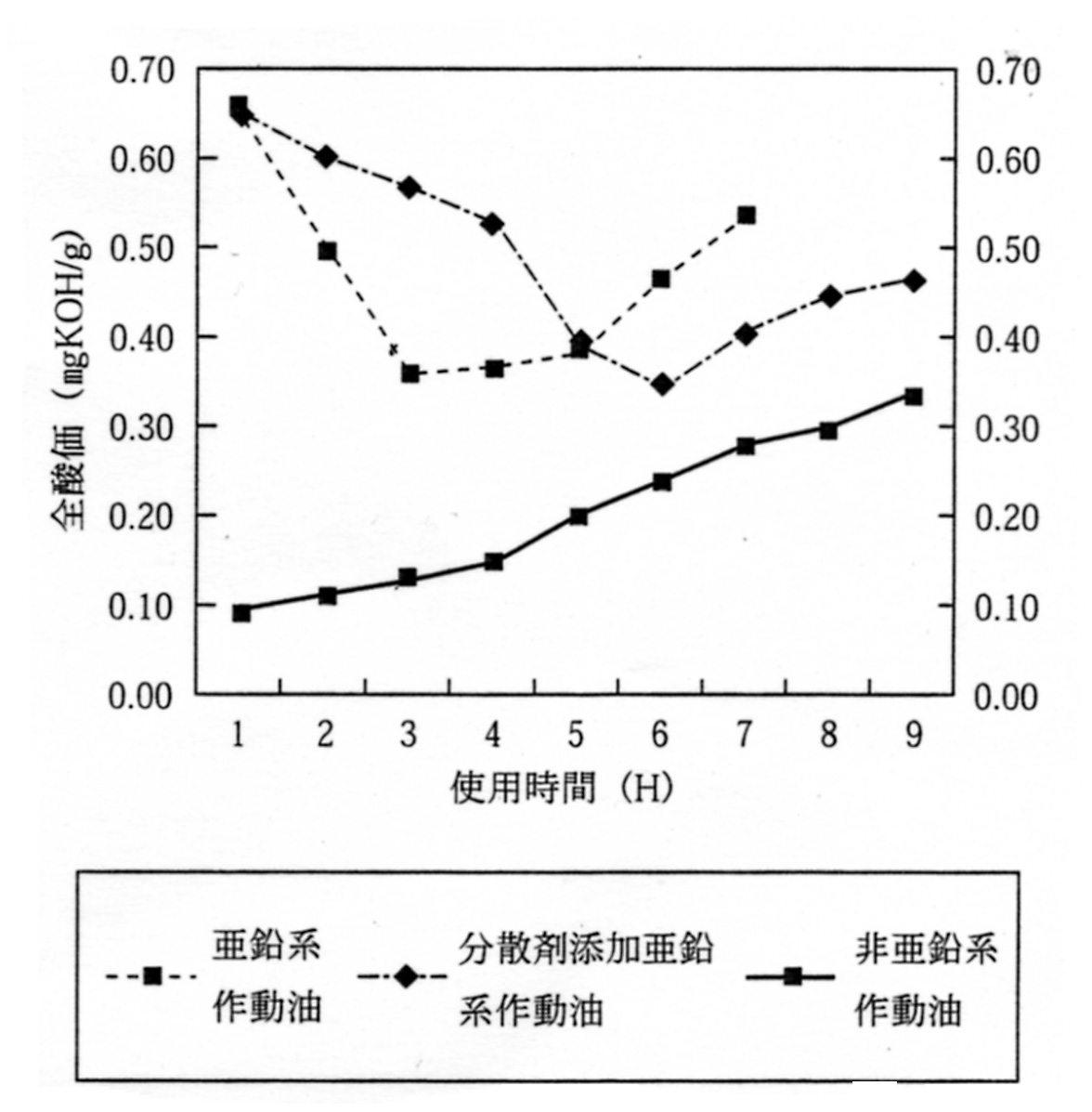 耐摩耗性作動油の使用時間ごとの性状変化