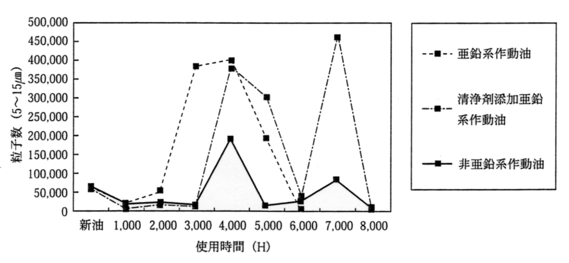 耐摩耗性作動油の使用時間ごとの性状変化 NAS等級