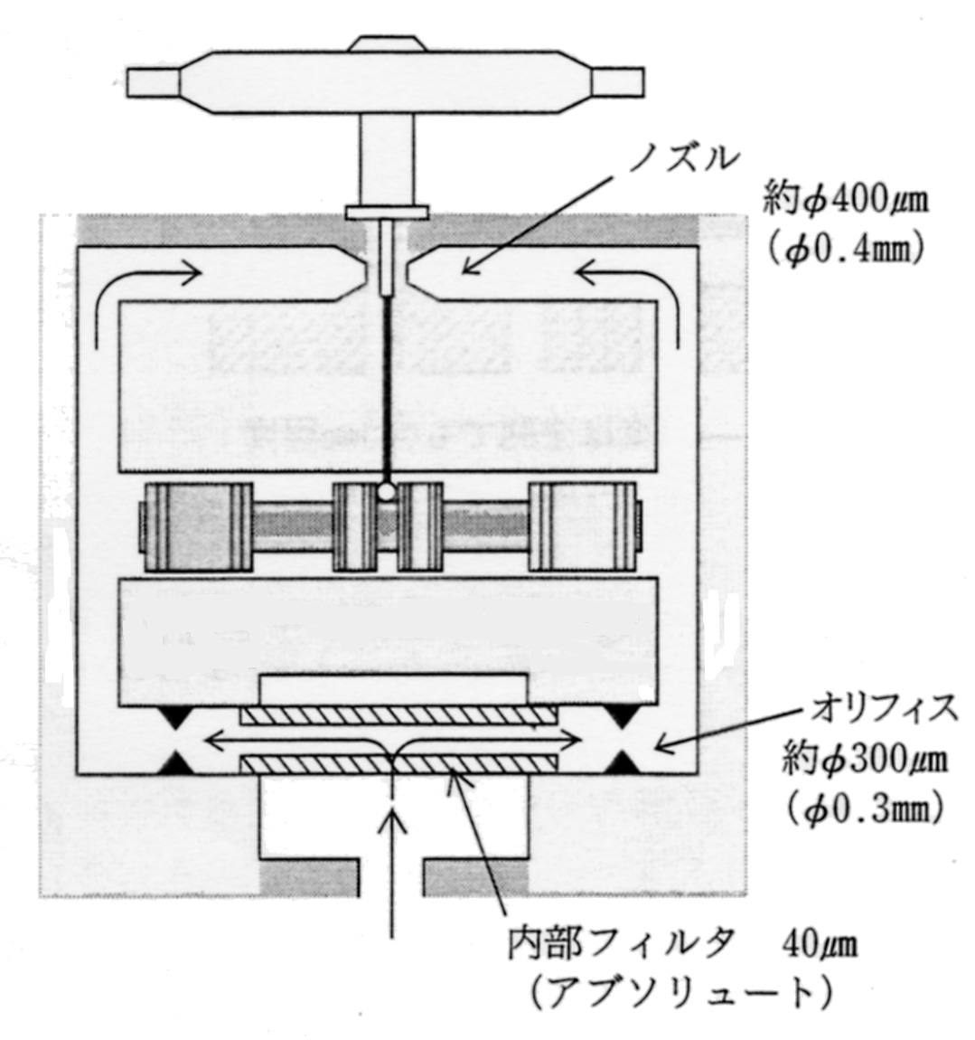 サーボ弁のノズル，オリフィスフィルタの関係