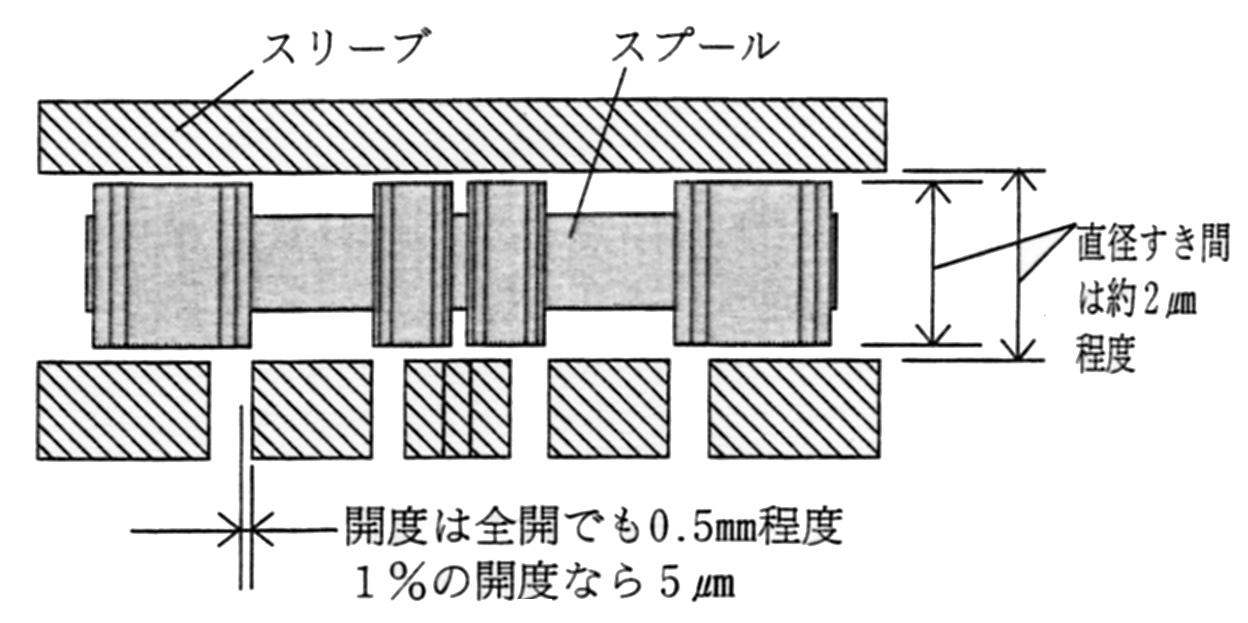 サーボ弁のスプールとスリーブのすき間と開度