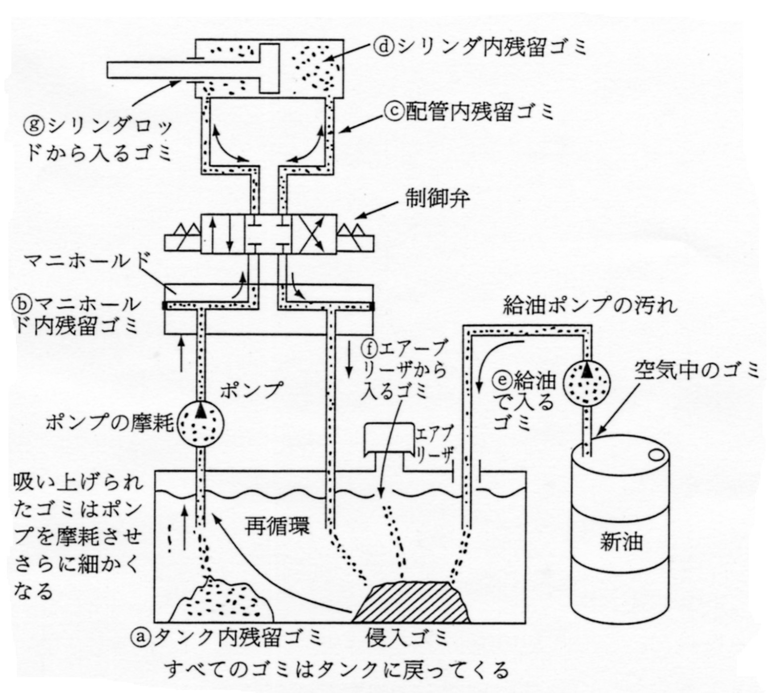 作動油の管理 ゴミによるトラブルと浄化対策 ジュンツウネット21