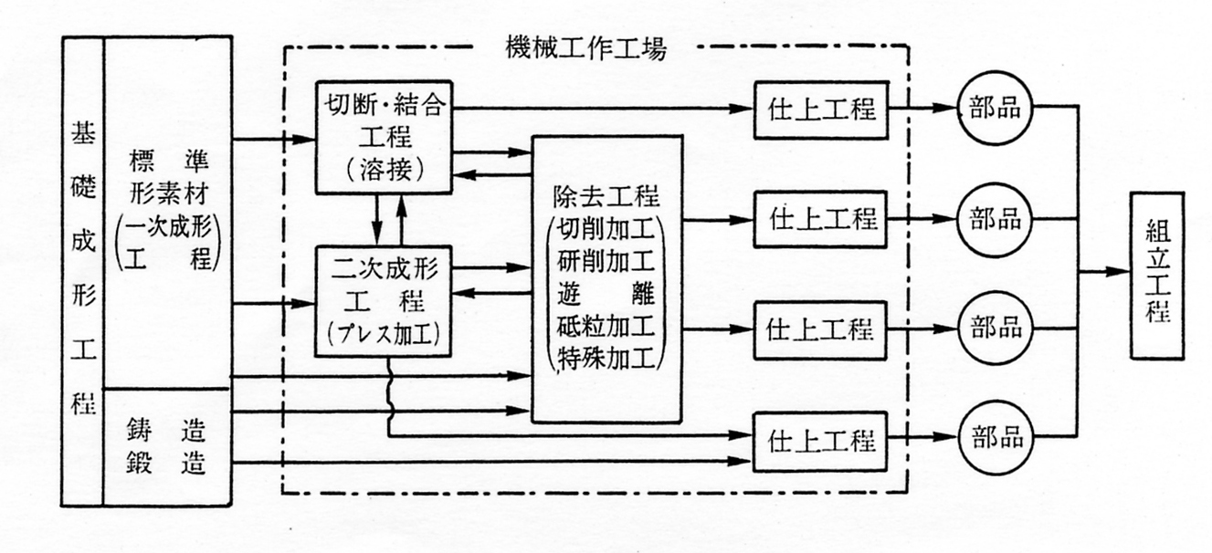 機械製造工程の流れ