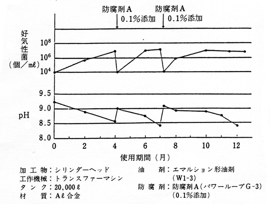 クーラントへの防腐剤の定期的な使用