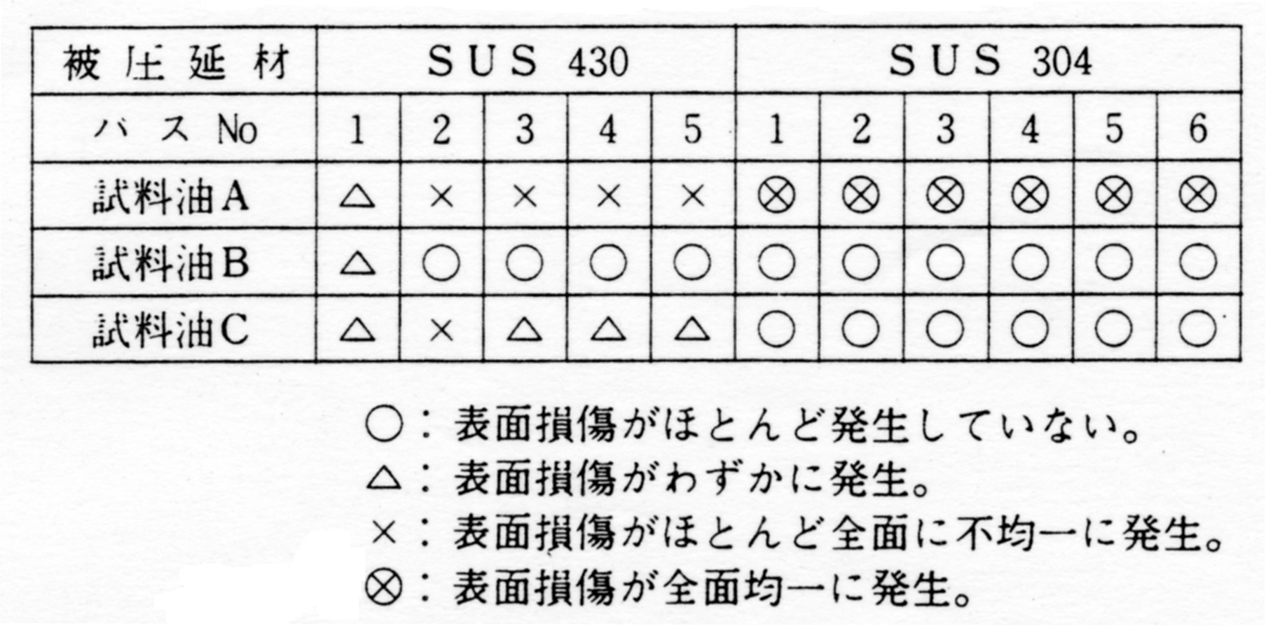 SUS430，SUS304の比較