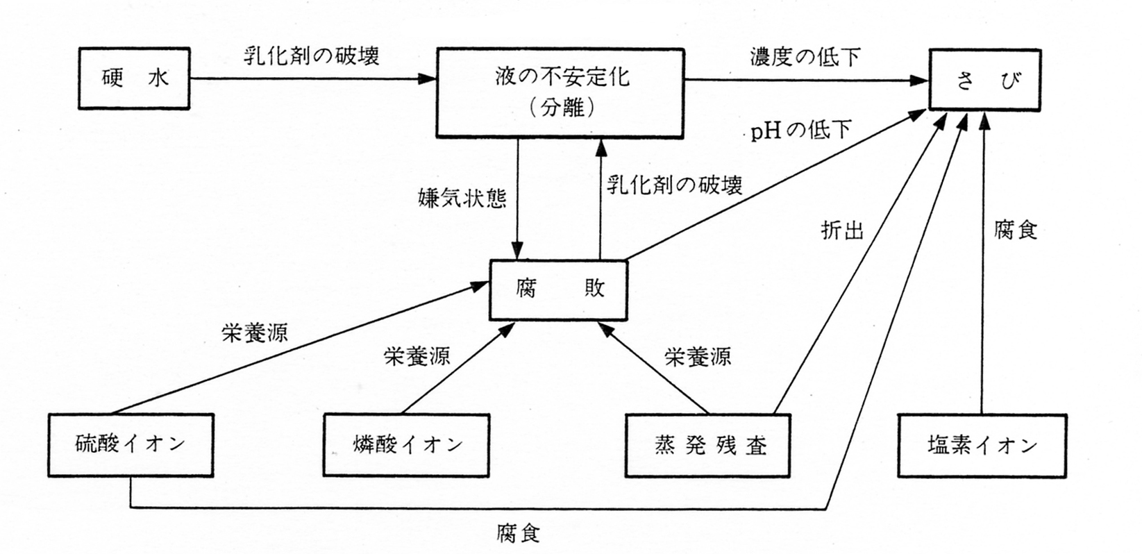 水質によるトラブルの発生