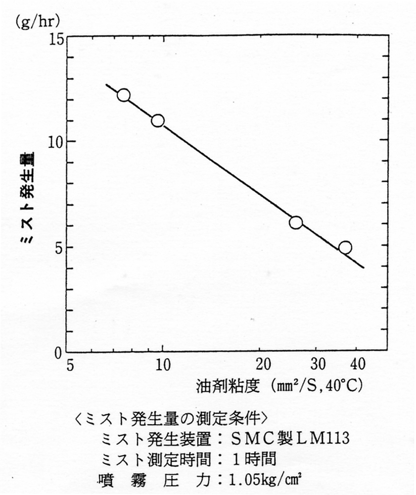 切削油剤の粘度とミスト発生量の関係