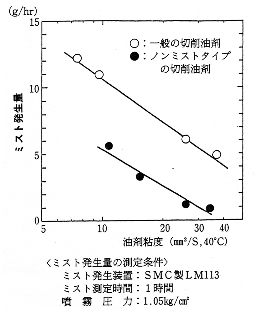 ノンミストタイプの切削油剤ミスト発生量