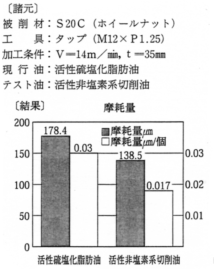 タップ加工での非塩素系切削油の性能