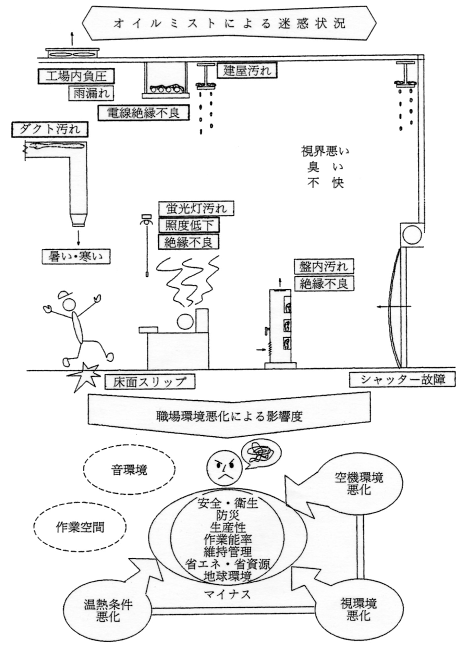 オイルミストによる迷惑状況