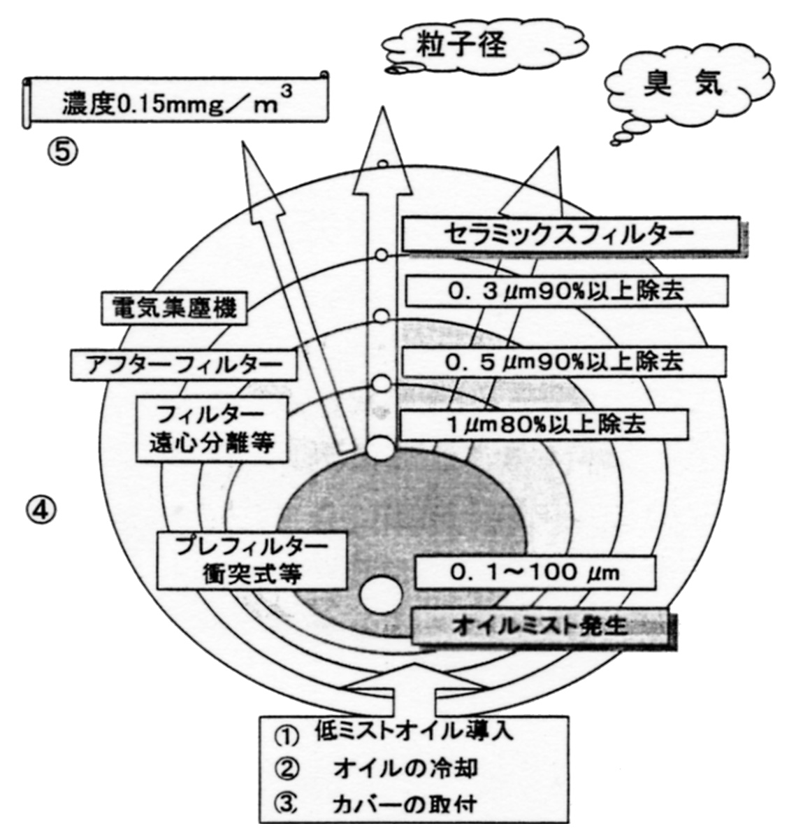 ミスト粒径別システム構成図