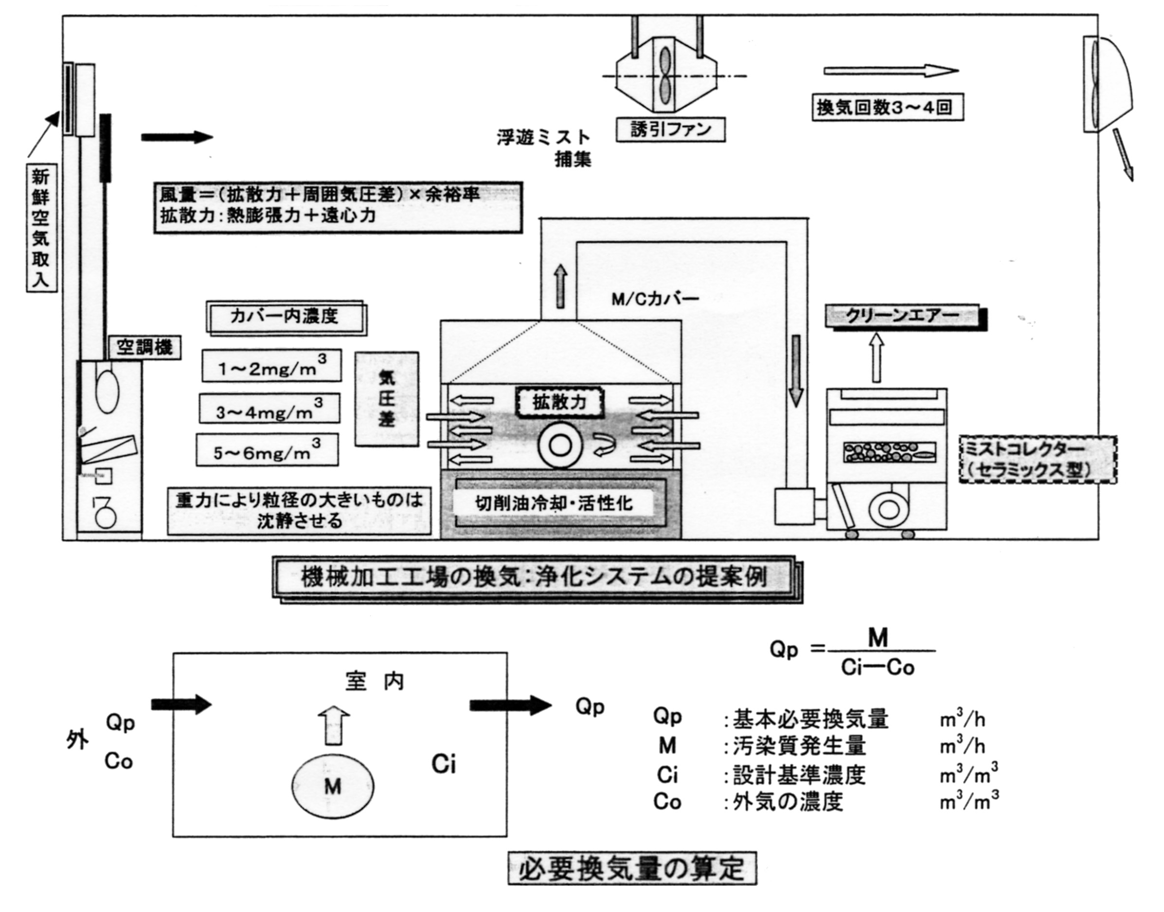 機械加工工場の換気：浄化システムの提案例/必要換気量の算定