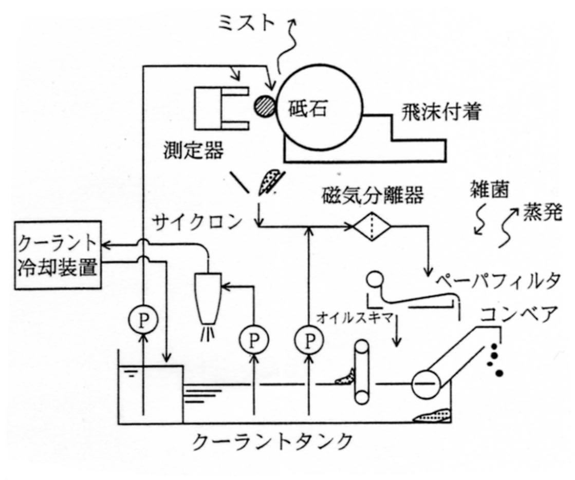 臭気対策クーラントシステム構成の一例