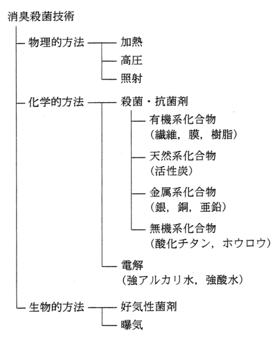 クーラントの消臭殺菌技術