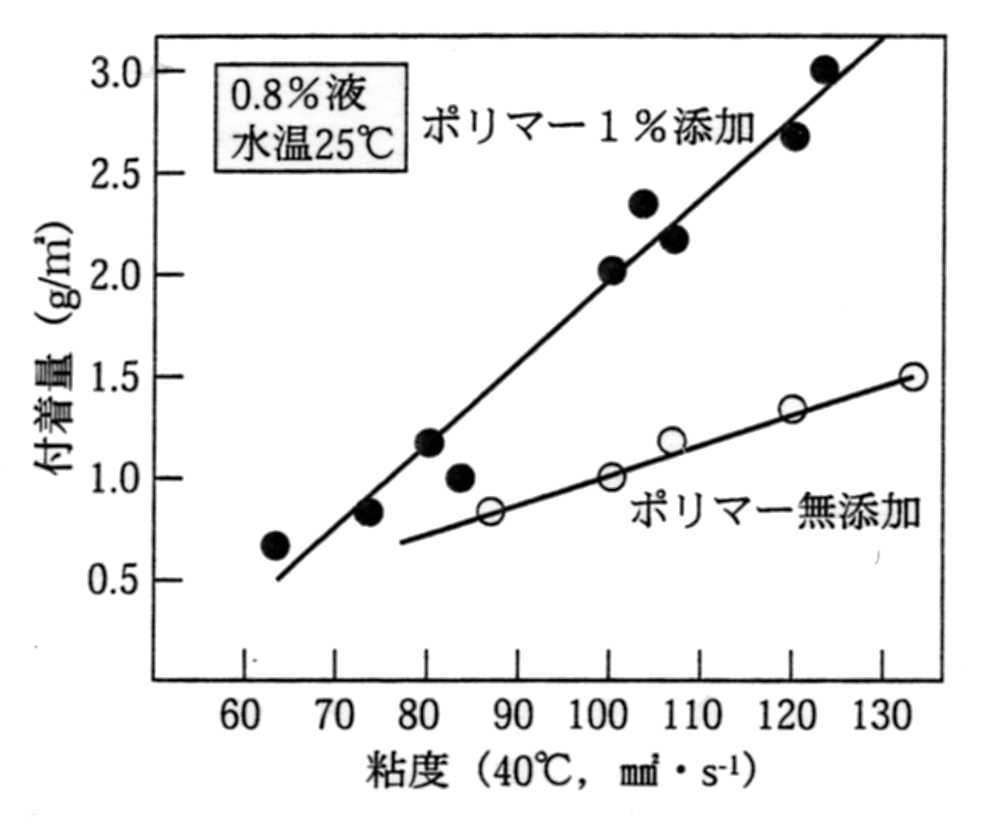 粘度と付着量の関係