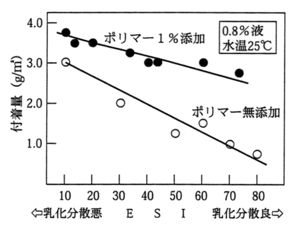 ESIと付着量の関係