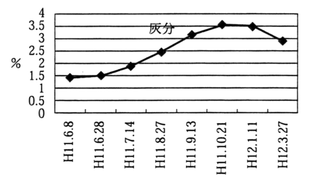 潤滑油の灰分の傾向