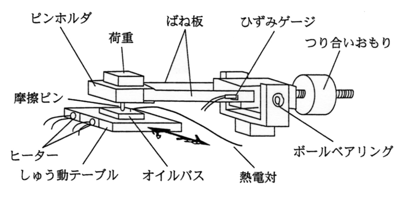 Ball-plate型摩擦試験機