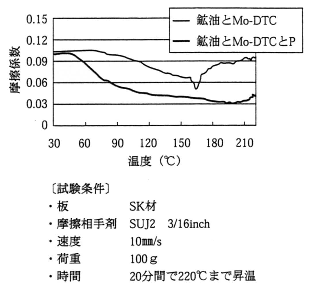 昇温時における摩擦係数