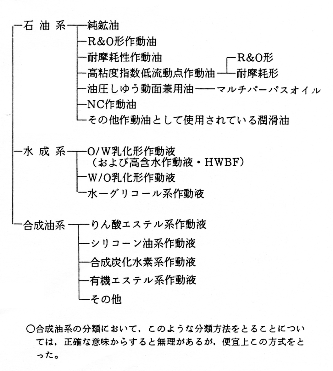 作動油の分類-工業用，船舶用