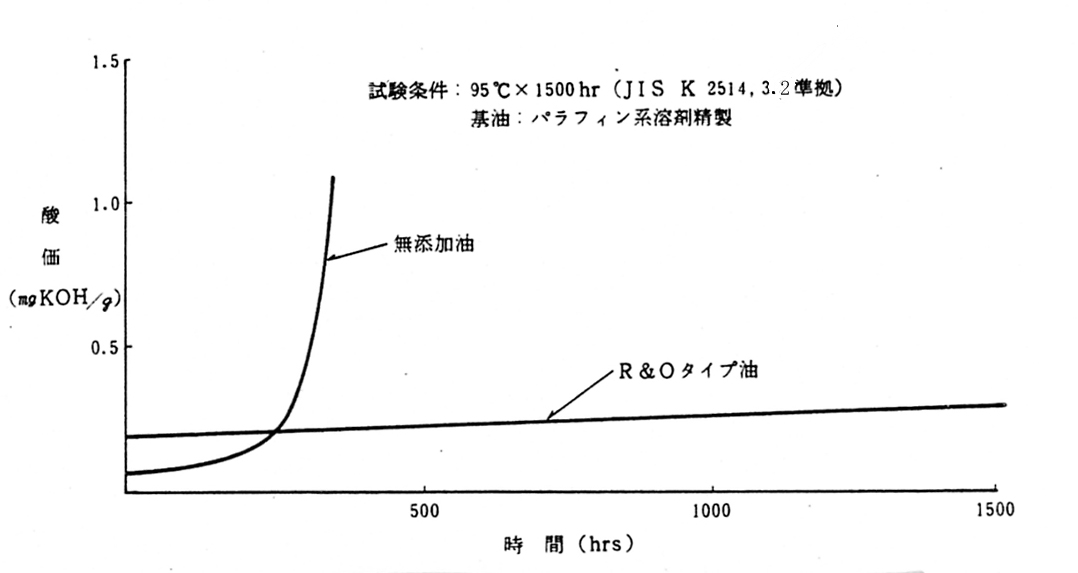 R&Oタイプ油と無添加油の酸化安定試験の比較