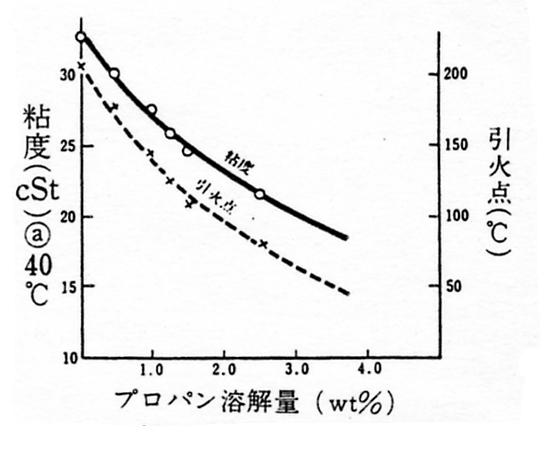 プロパンの溶解力と粘度・引火点