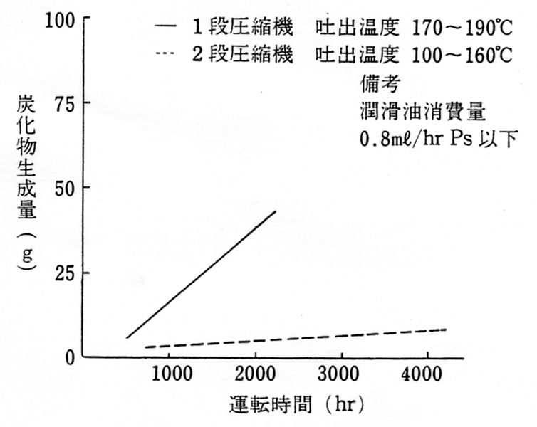 炭化物生成量と吐出温度の関係