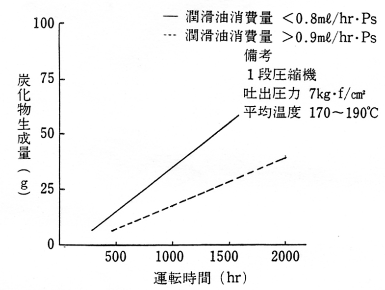 炭化物生成量と潤滑油消費量の関係