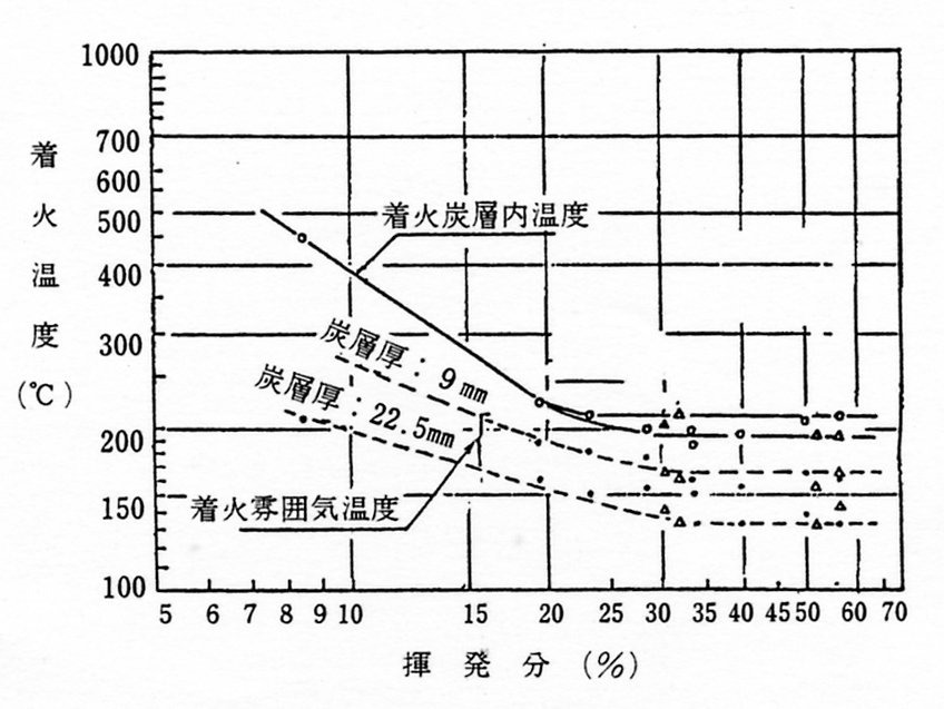 層状炭化物の着火温度