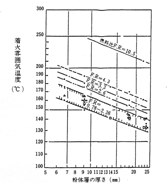 層状炭化物着火雰囲気温度