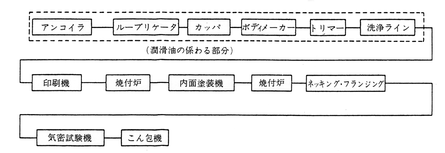 DI缶製造工程図