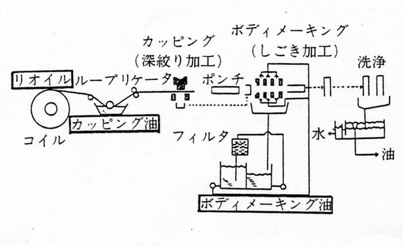 DI缶加工における潤滑機構