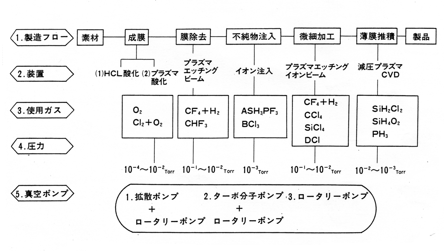 半導体ディバイスの製造工程図