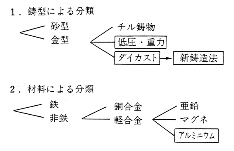 鋳造の分類