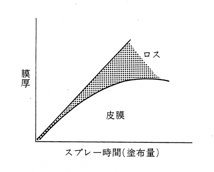 膜厚とスプレー時間の相関