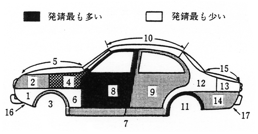 スウェーデンにおける乗用車の発錆部位