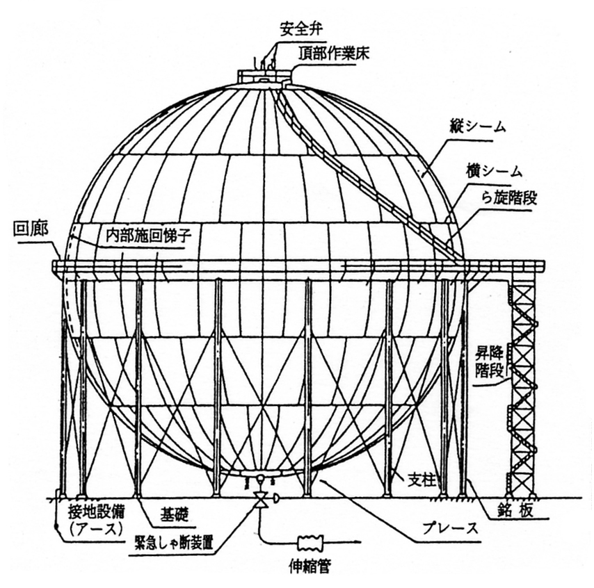 球形ガスホルダーの構造