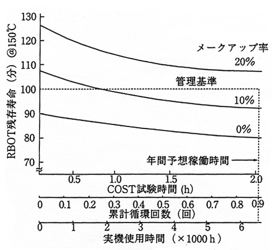 実機のメークアップ量検討例