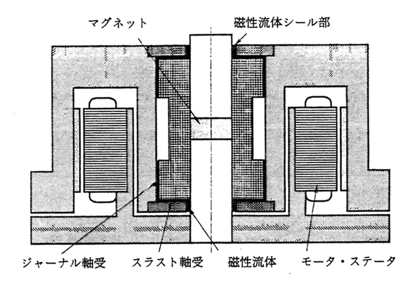 動圧軸受の作動油および潤滑油として磁性流動体