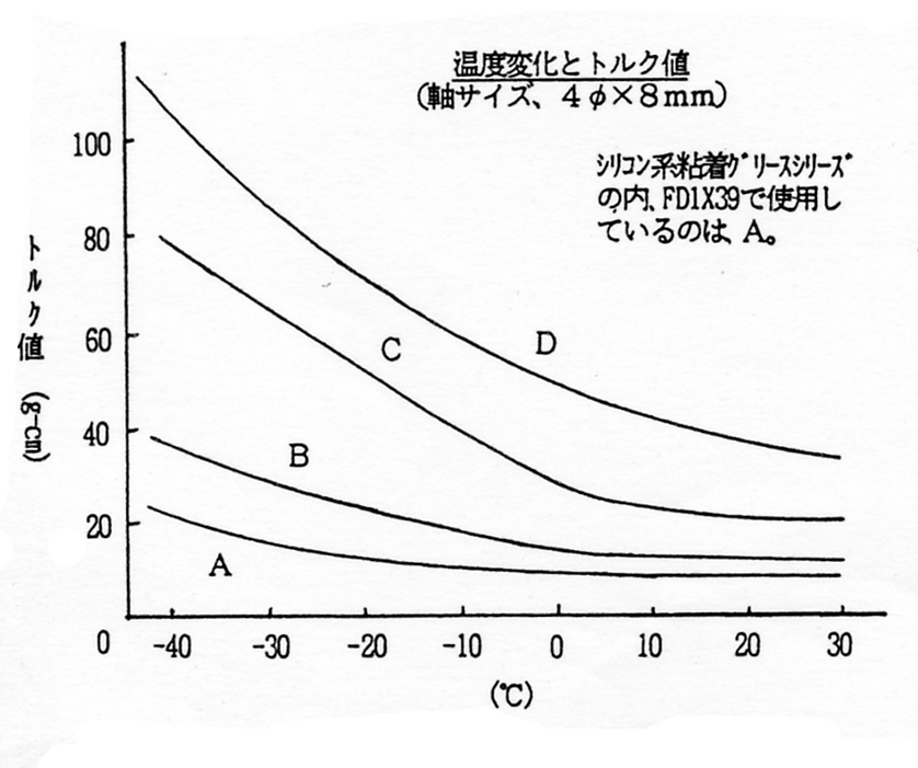 シリコン系粘着グリースの温度特性