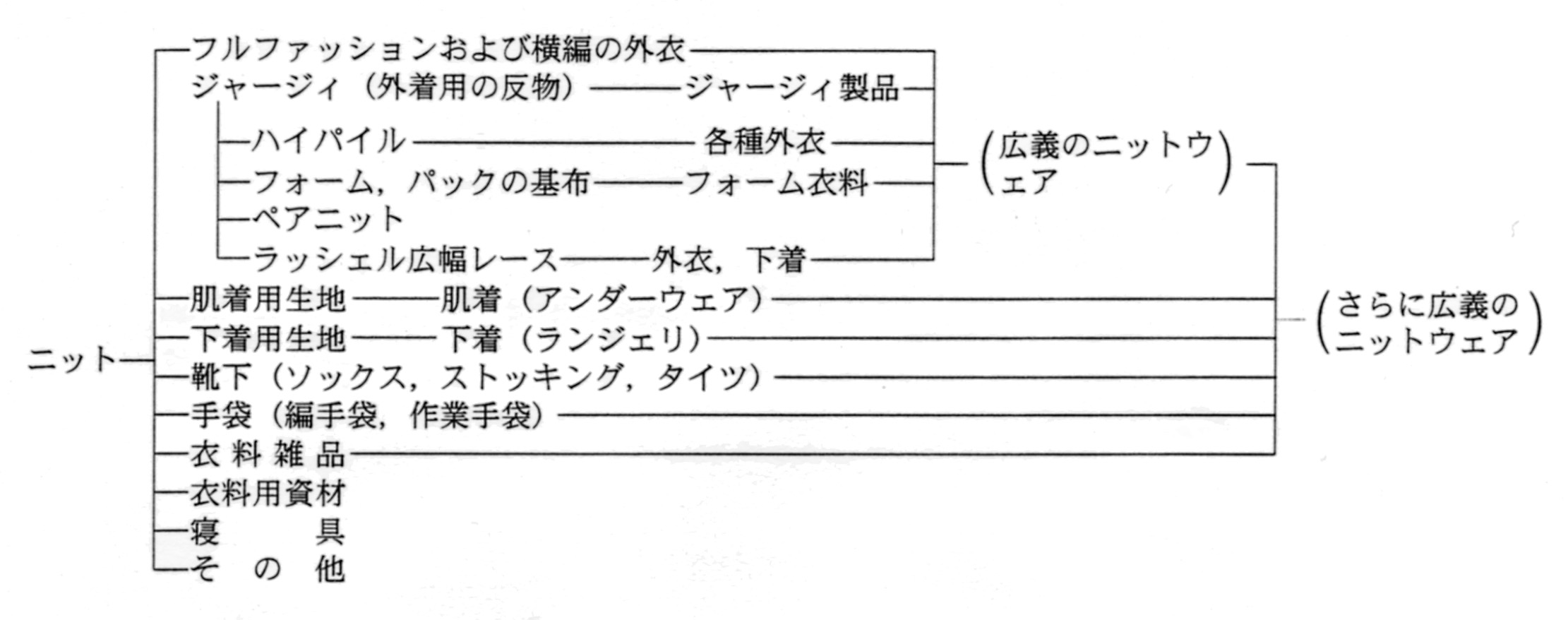 ニットの分類