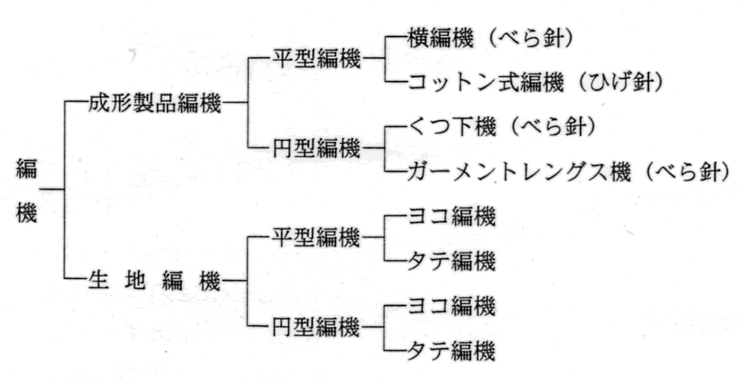 編機の分類