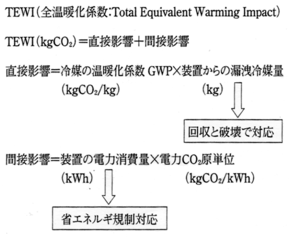 家庭用冷凍機器による温暖化影響と対応