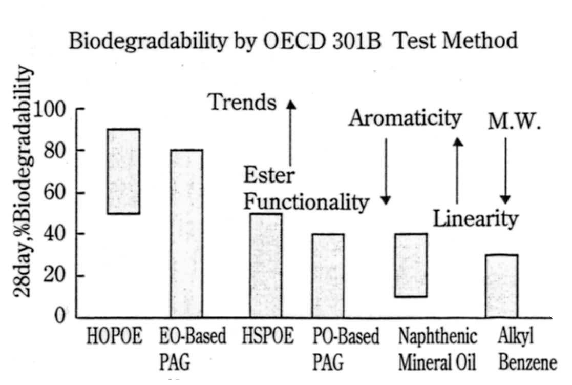 代表的冷凍機油の生分解性
