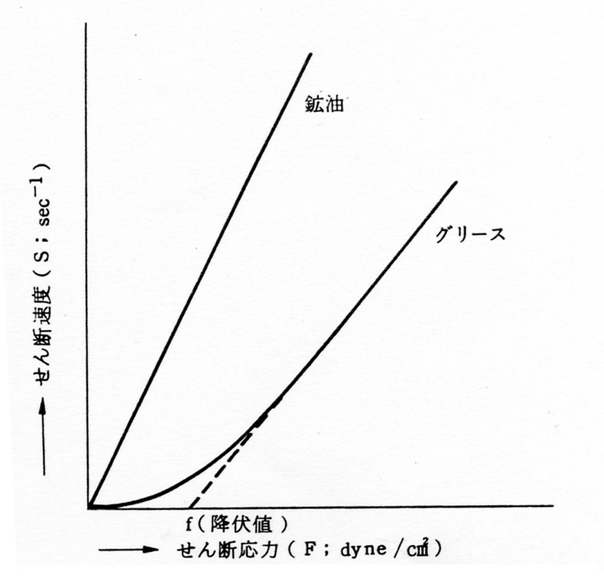 グリースのせん断速度とせん断応力の関係