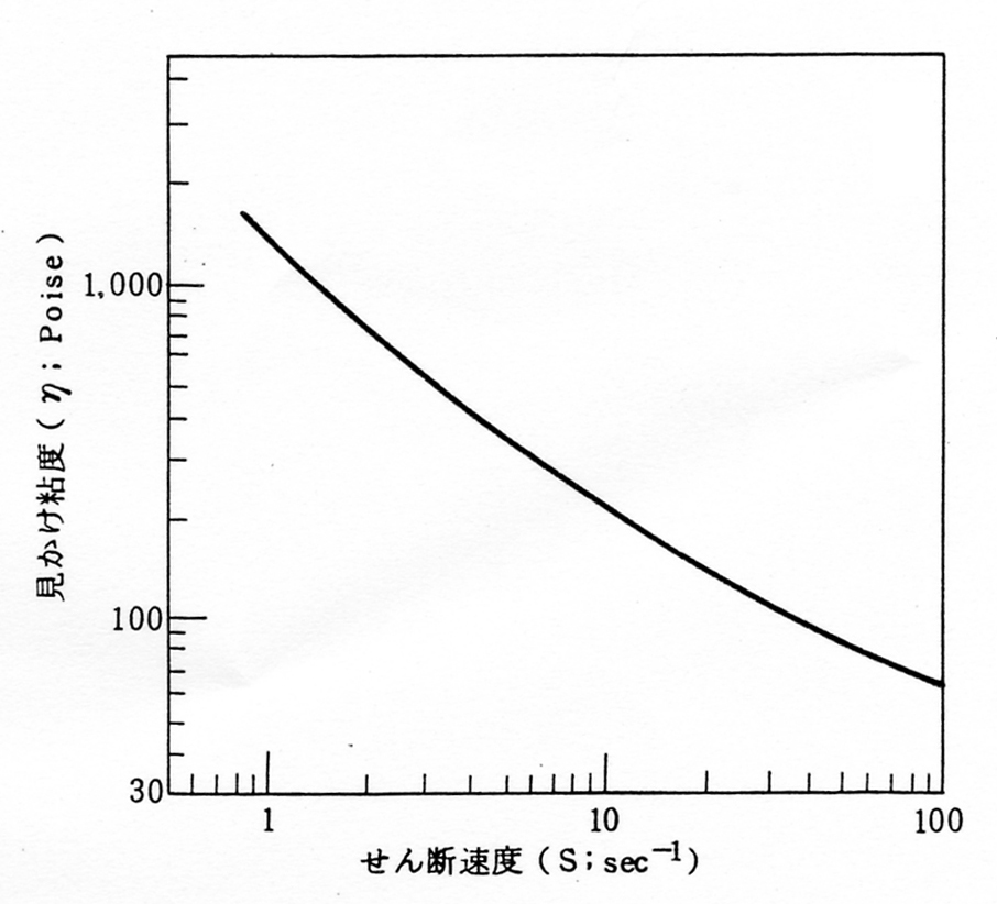 グリースの見かけ粘度とせん断速度の相関